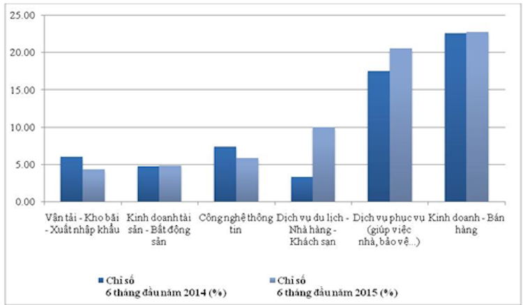 Phân tích nhu cầu tuyển dụng việc làm 2015
