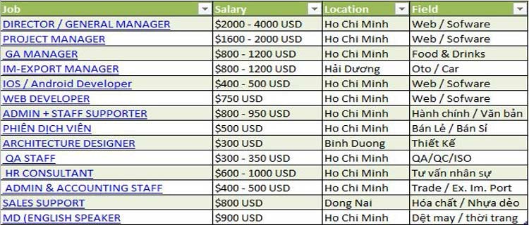 Danh sách việc làm lương cao mới nhất