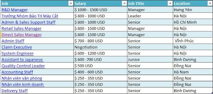 15 Công việc lương cao trong tháng
