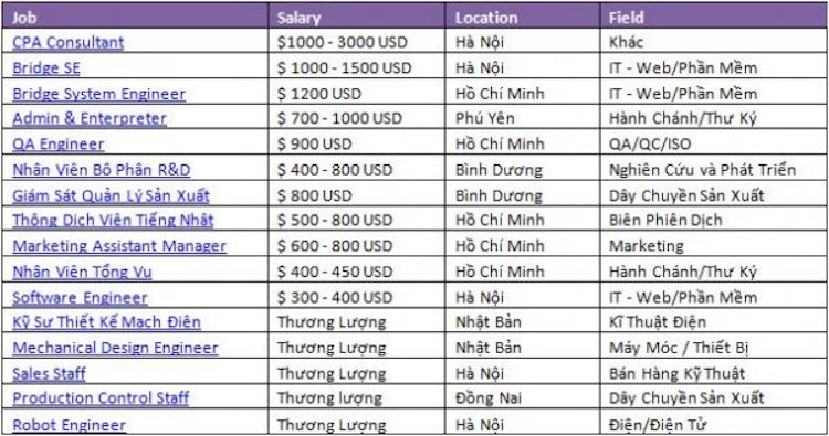 Danh Sách Việc Làm Lương Cao Tuần 2 Tháng 5