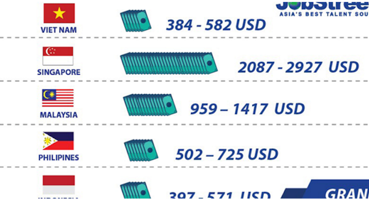 Mức lương ở Việt Nam so với 4 nước Asian