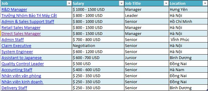 15 Công việc lương cao trong tháng
