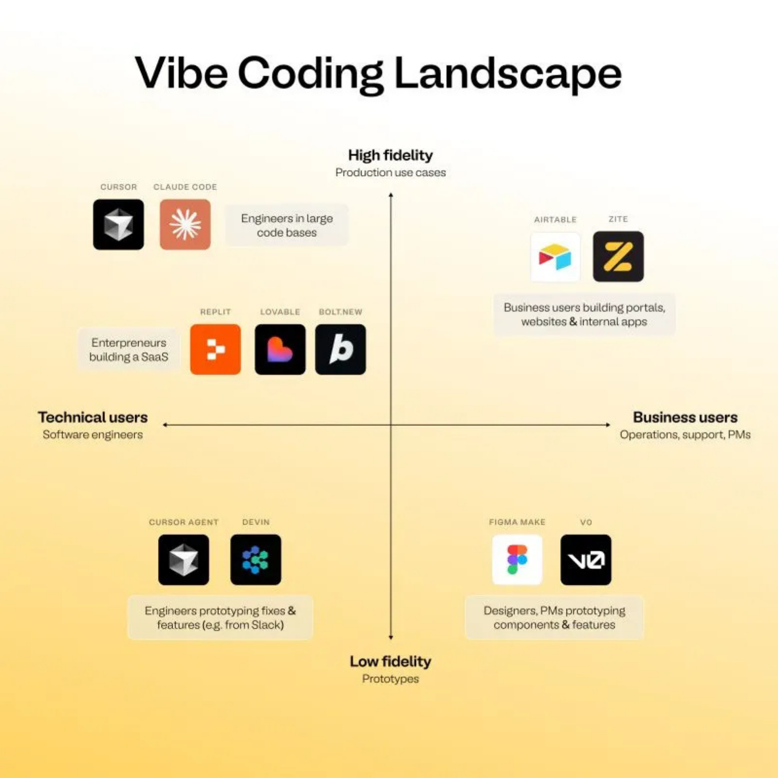 Vibe Coding Landscape