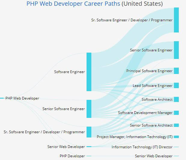 con đường sự nghiệp lập trình viên PHP