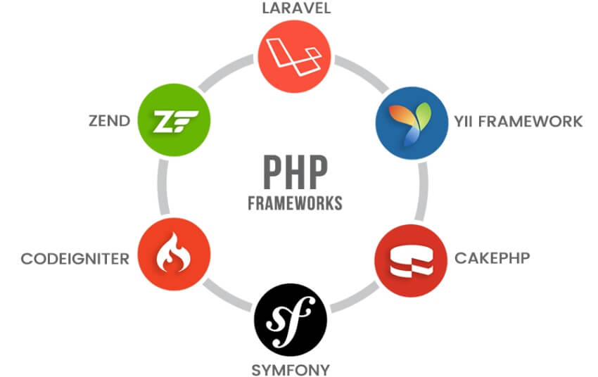 Các PHP Framework phổ biến nhất hiện nay